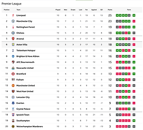 🟩 12 Apr 2025, Villa 3-0 Southampton, St Mary's TBL.png