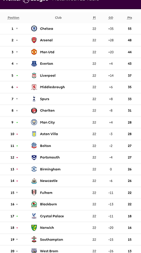 ๐ฉ 12 Apr 2025, Villa 3-0 Southampton, St Mary's TBL.png