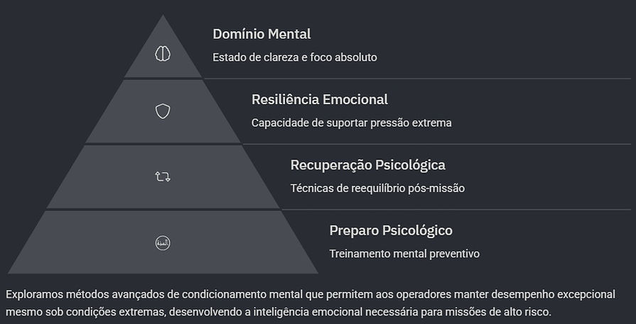 Uma imagem com uma pirâmide ilustrativa sobre "Psicologia de Operações e Resiliência Mental". A pirâmide é dividida em quatro