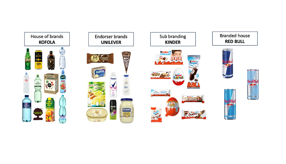 Privátní značky a brandová architektura