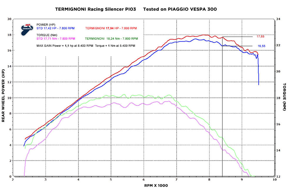 Thumbnail: Termignoni Racing Silencer for Vespa GTS300~PI0309440IBB
