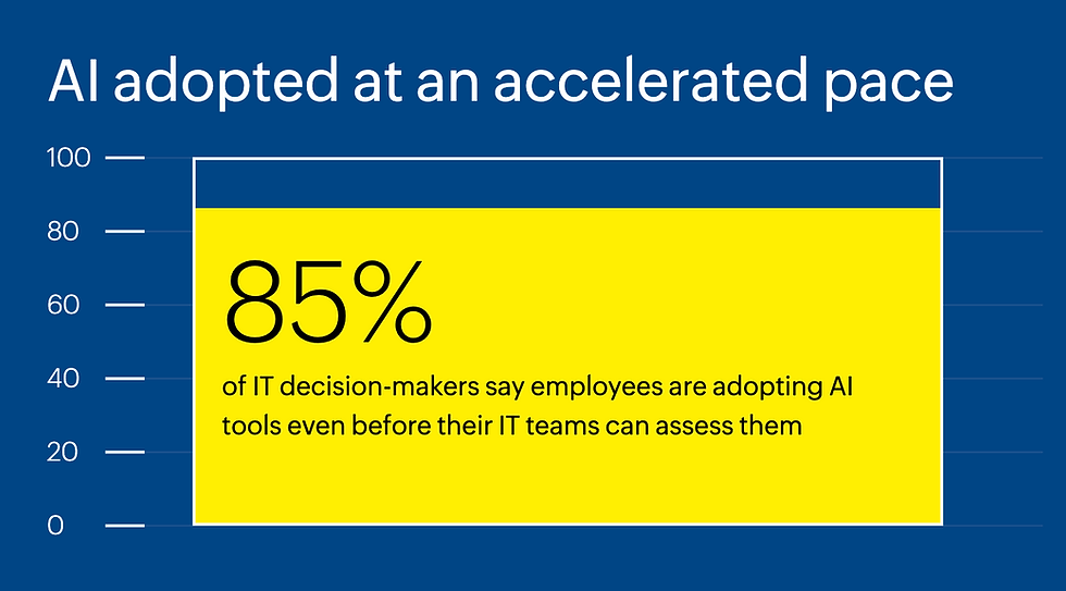 Blue background with a yellow box shows "85% of IT decision-makers..." text, indicating rapid AI adoption among employees.