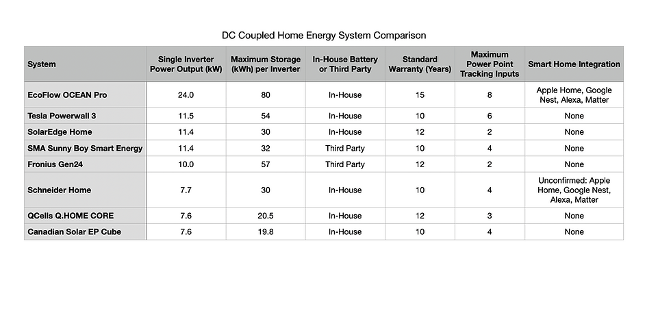 EcoFlow Ocean Pro vs. Schneider, SolarEdge, Fronius, SMA, Tesla: A Clear Winner Emerges