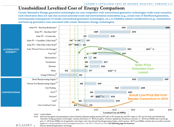 Unsubsidized Levelized Cost of Energy Comparison