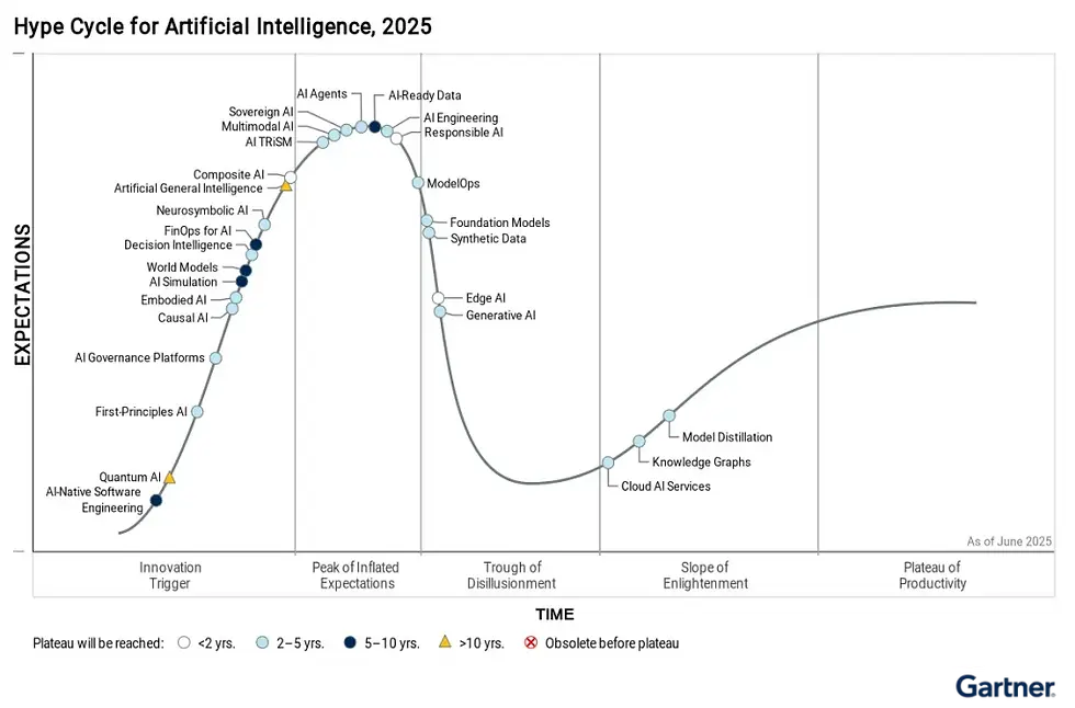 Graph titled "Hype Cycle for Artificial Intelligence, 2025" showing AI hype trends from innovation trigger, to peak of inflated expectations, to trough of disillusionment, to slope of enlightenment, to plateau of productivity, with labeled phases and timelines.