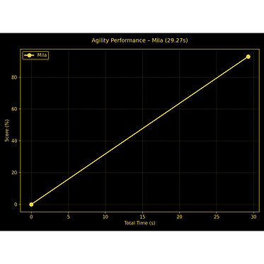 Libaan Curtis Agility Chart.png