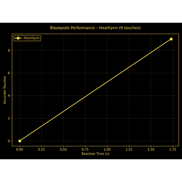 Libaan Curtis Blazepod Performance Chart.png