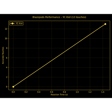 Libaan Curtis Blazepod Performance Chart.png