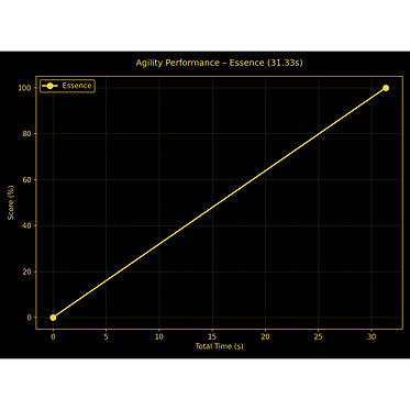 Libaan Curtis Agility Chart.png