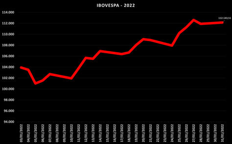 Radar de Investimentos - Fevereiro/2022