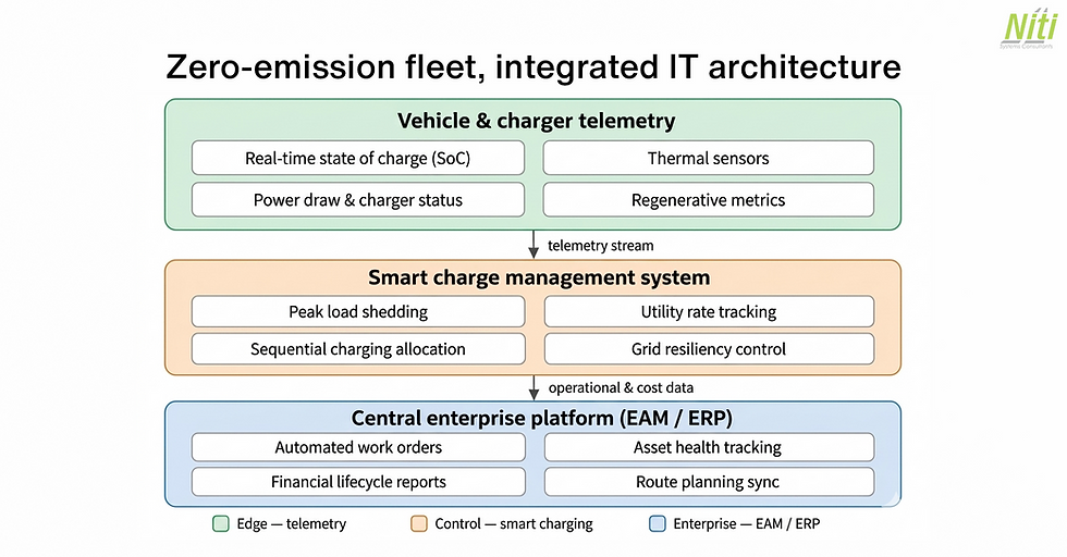 An architectural flowchart from Niti Systems Consultants detailing an integrated IT architecture for a Zero-emission fleet. The diagram illustrates data flow across three layers: Vehicle & charger telemetry at the Edge (real-time state of charge, thermal sensors, power draw, regenerative metrics); a Smart charge management system for Control (peak load shedding, utility rate tracking, sequential charging, grid resiliency); and a Central enterprise platform (EAM / ERP) managing operational and cost data (automated work orders, asset health tracking, financial lifecycle reports, route planning sync).