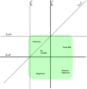 Politicos y Equilibrios de Negociación