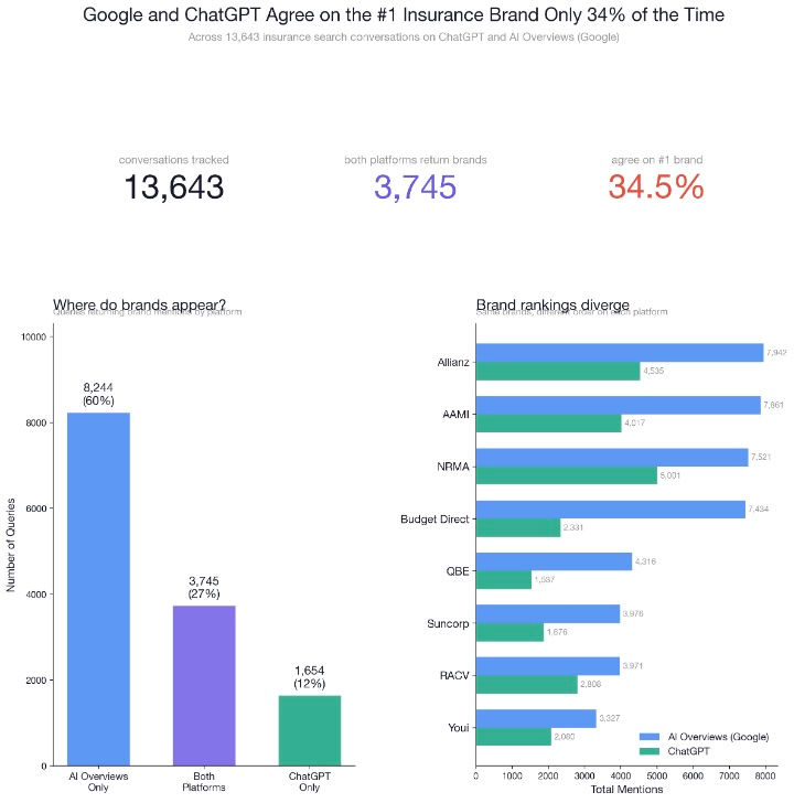 Analysis of 13,643 queries where either ChatGPT or GoogleAI Overview mentioned a brand