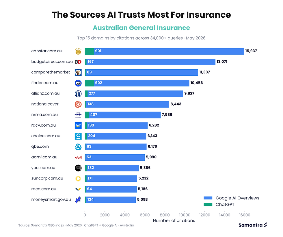 Australian General Insurance - AI Search Visibility May 2026 : Most Cited Sources