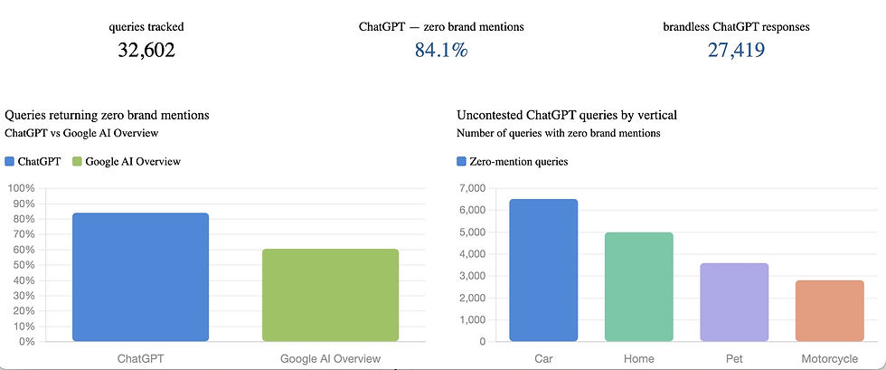 %ge of zero brand mention queries