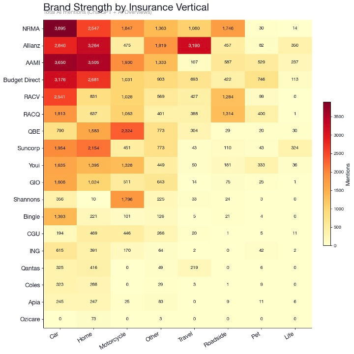 AI Search Brand Mentions Heatmap by Insurance Product Category