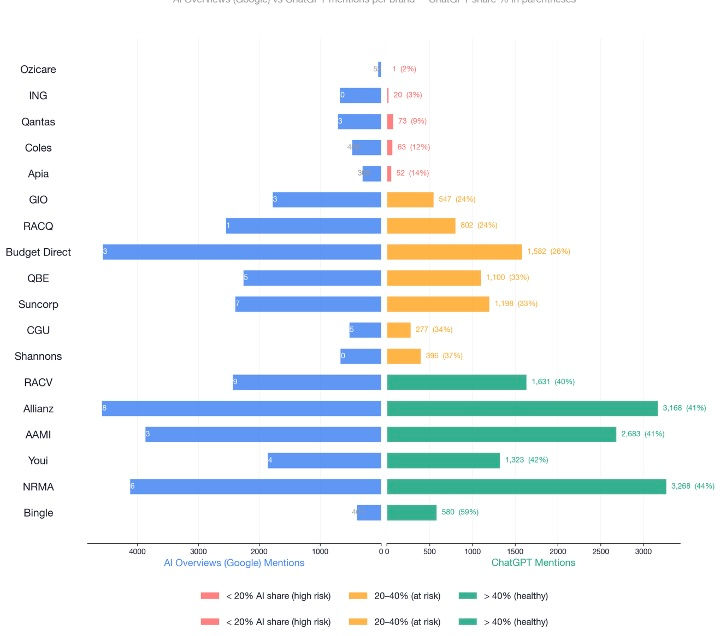 Google AI Overview Visibility Vs ChatGPT Visibility