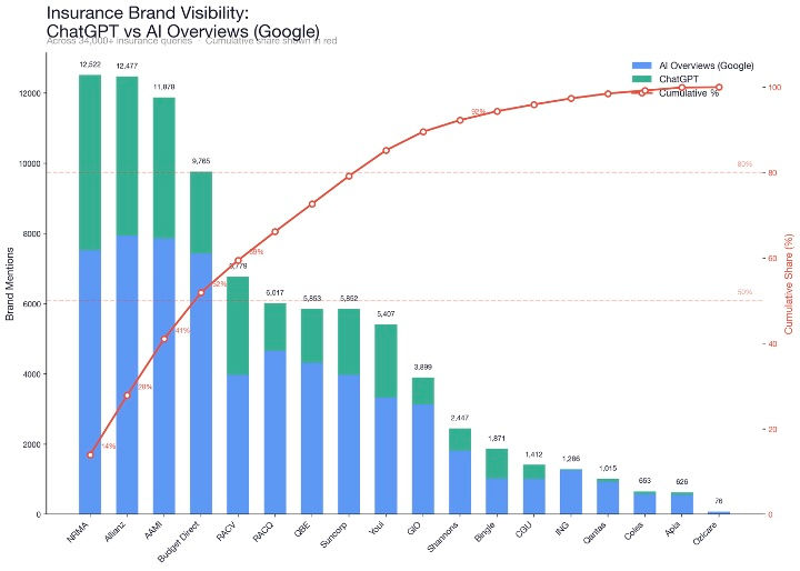 Australian Insurance Brands: AI Search Visibility