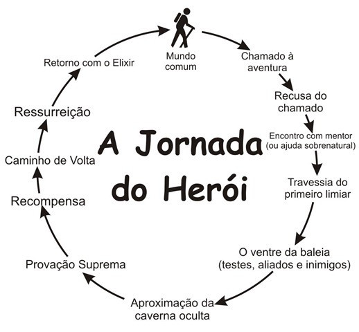 Douradinho e a jornada do herói
