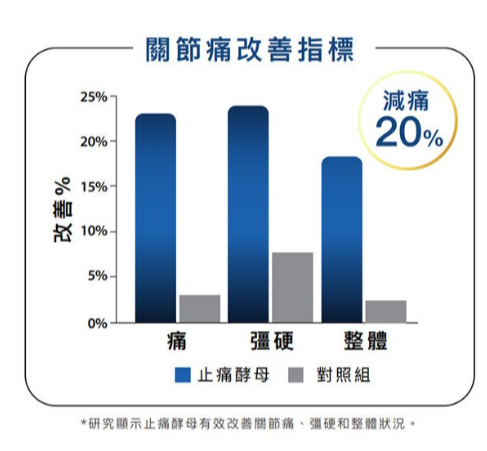 天然酵母 (含 SAM-e)：具備天然止痛及抗炎作用，而且快速有效， 舒緩HYROX賽後關節紅腫及痠痛。 