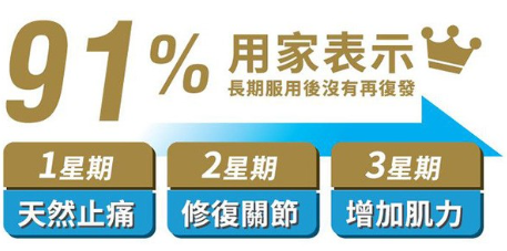 91%用家認同產品有效降低關節問題和痛症復發機會。 