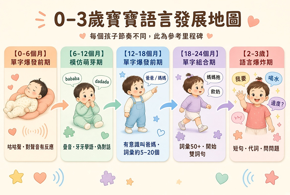 0-3 歲語言發展里程碑與發展警號