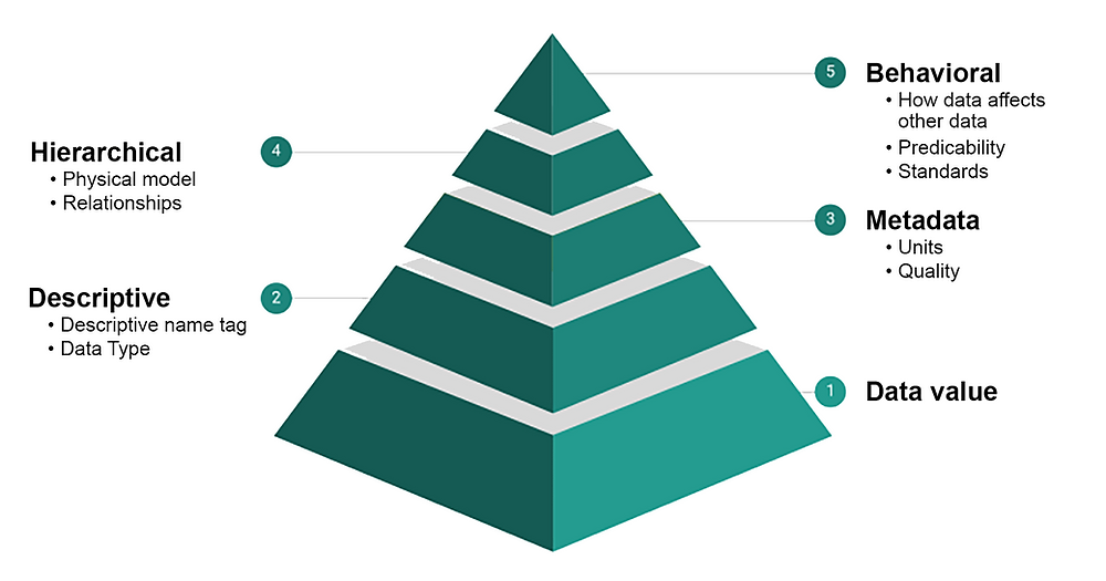 Levels of Context for Industrial Data