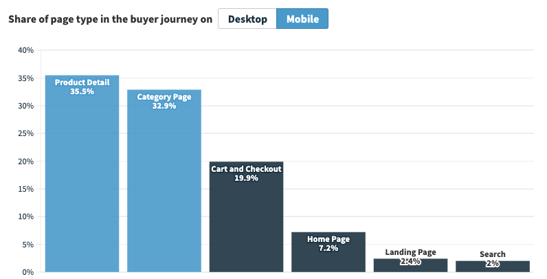 Anatomy of the Buyer's Journey