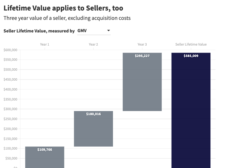 Seller Lifetime Value