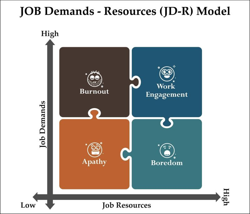JD-R Model: Job Demands vs Resources showing Burnout and Engagement