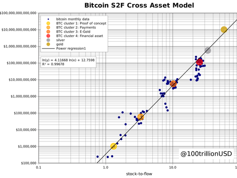 Ny undersøgelse forudsiger Bitcoin pris på USD 288.000 inden 2024