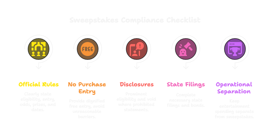 How to Launch a Sweepstakes Casino in the USA (2025): Complete Guide