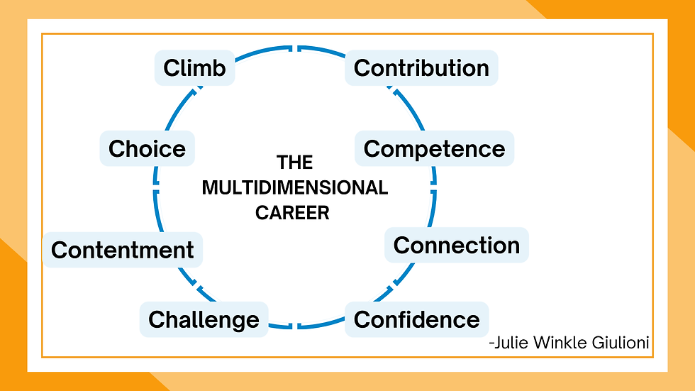 Circular diagram titled "The Multidimensional Career" with sections: Climb, Contribution, Competence, Connection, Confidence, Challenge, Contentment, Choice. Orange border.