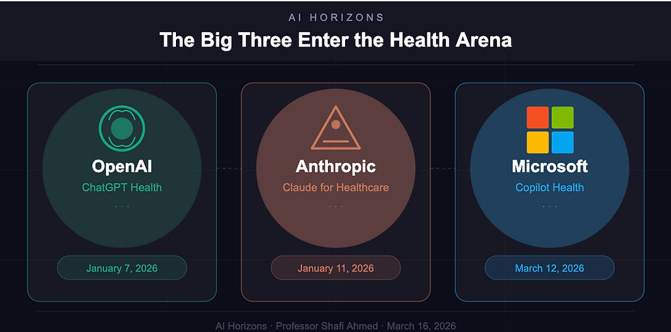 AI Horizons: The Big Three — OpenAI, Microsoft and Anthropic Enter the Health Arena