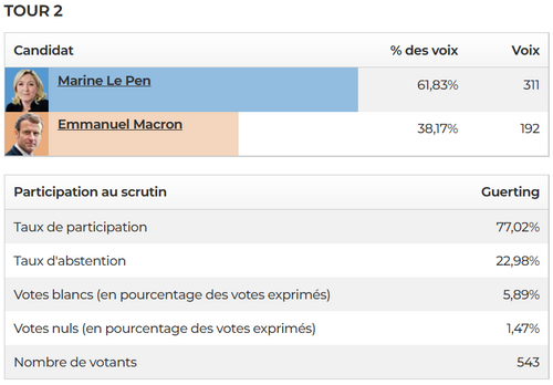 Résultats du 2ème tour de l'élection présidentielle