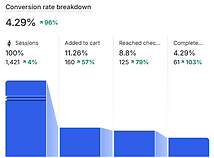 High converting landing page with 4.29% conversion rate built using AJ Marketing's conversion rate optimization strategy