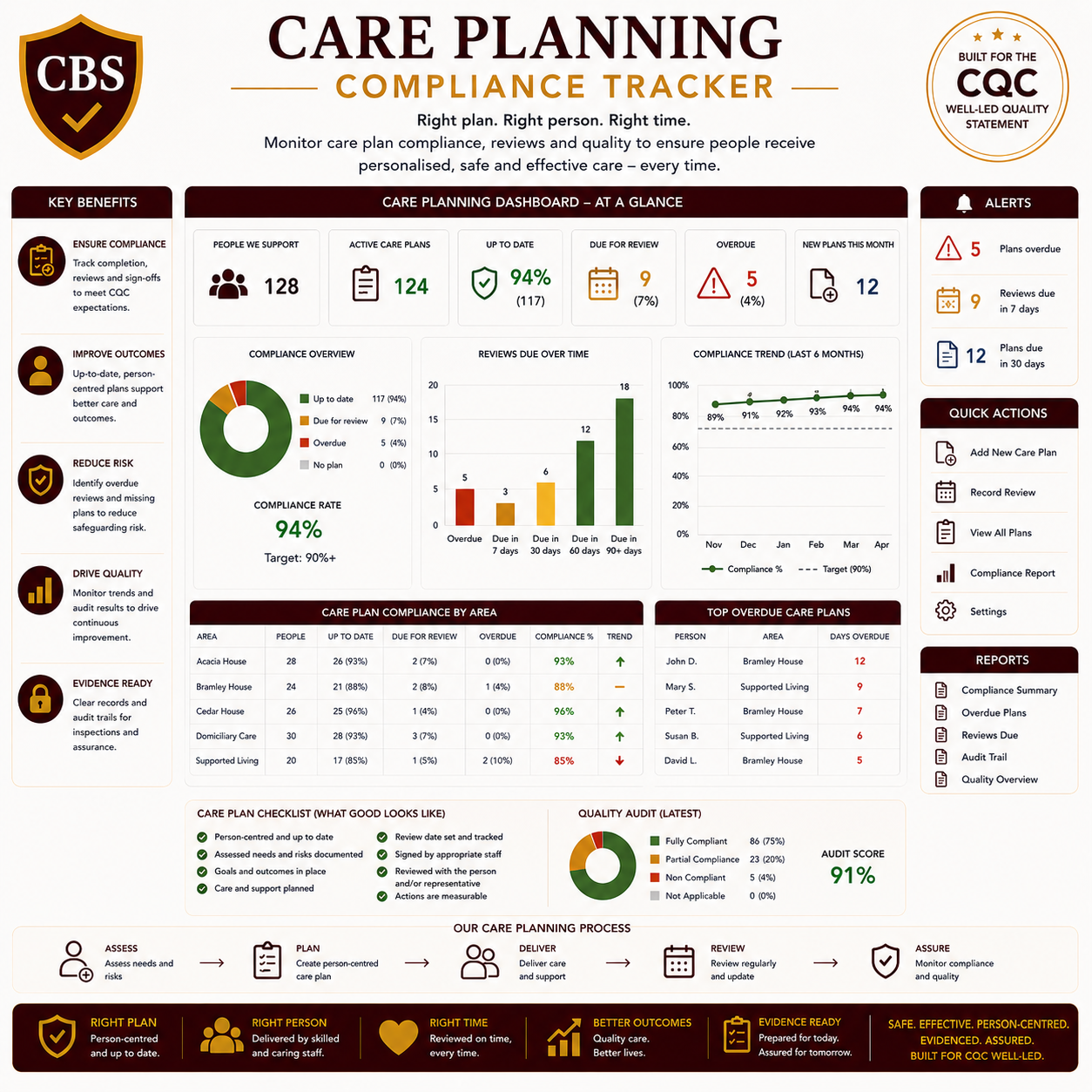 Care Planning Compliance Tracker dashboard with data visualizations