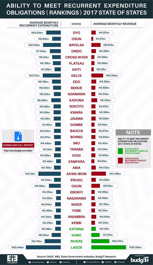 2017 Expenditure Obligation Ranking For The 36 States In Nigeria (Pictured)