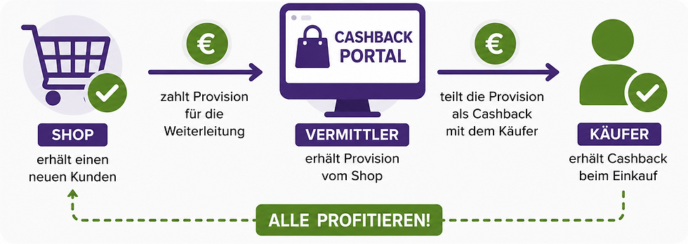 Infografik mit Shop, Vermittler und Käufer: Cashback-Portal verteilt Provision, alle profitieren.