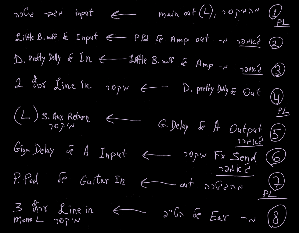 תרשים חיבורי הנויז שצ'רלי עזר לי לבנות. מתוך עטיפת הדיסק (עיצוב: אבי בוחבוט)
