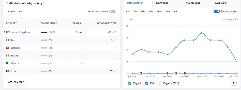 Google Search Volume by Month - competitors