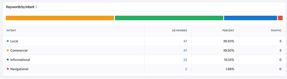 Keyword Types they rank for by buying intent!