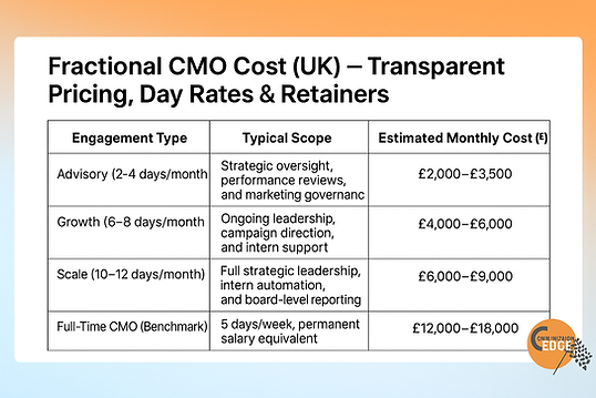Fractional CMO Cost