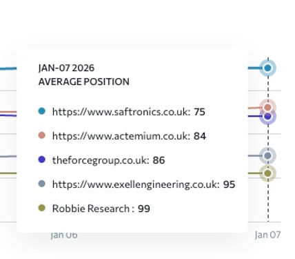 Stratos Competitor Rankings