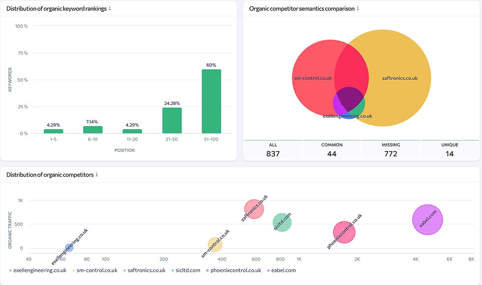 Competitor Google Search strength by keyword category and ranking position