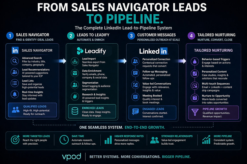 Sales Process Lead Generation 