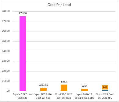 cost per lead ppc and seo