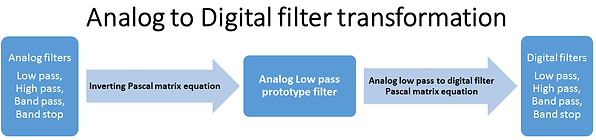 Transforming any analog filter to a digital filter using Analog to digital Pascal matrix eqaution