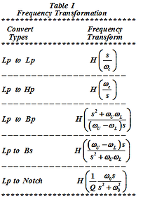 Frequency transformatin in digital domain