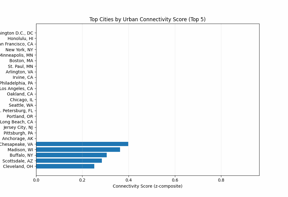urban_connectivity_top_ranking.gif